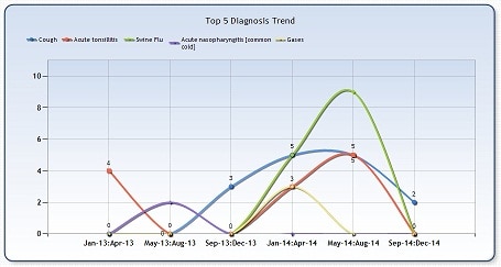 patient diagnosis trend