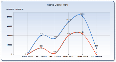 MyOPD Income and Expense Graph