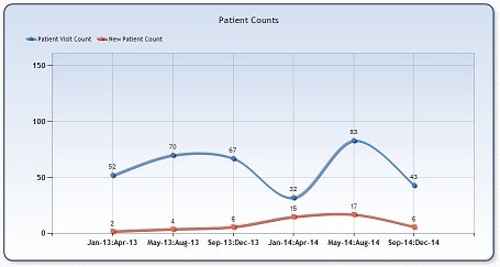 patient visit trend